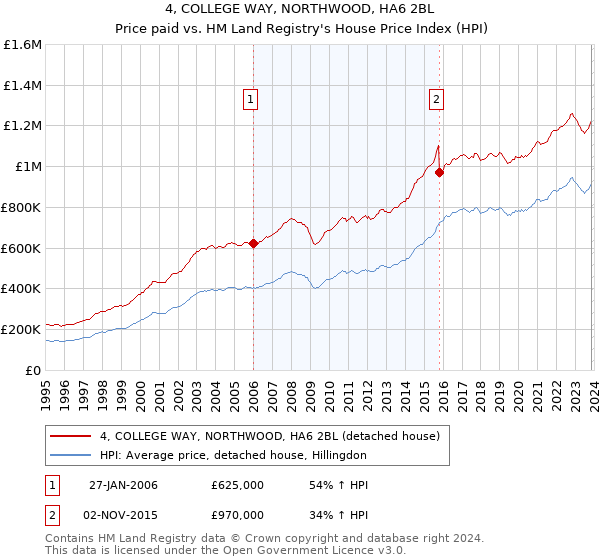4, COLLEGE WAY, NORTHWOOD, HA6 2BL: Price paid vs HM Land Registry's House Price Index