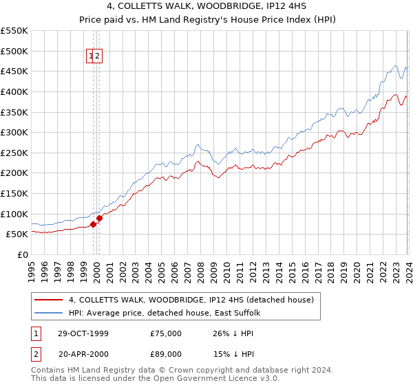 4, COLLETTS WALK, WOODBRIDGE, IP12 4HS: Price paid vs HM Land Registry's House Price Index