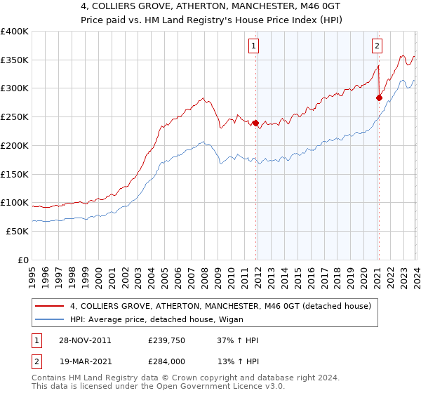 4, COLLIERS GROVE, ATHERTON, MANCHESTER, M46 0GT: Price paid vs HM Land Registry's House Price Index