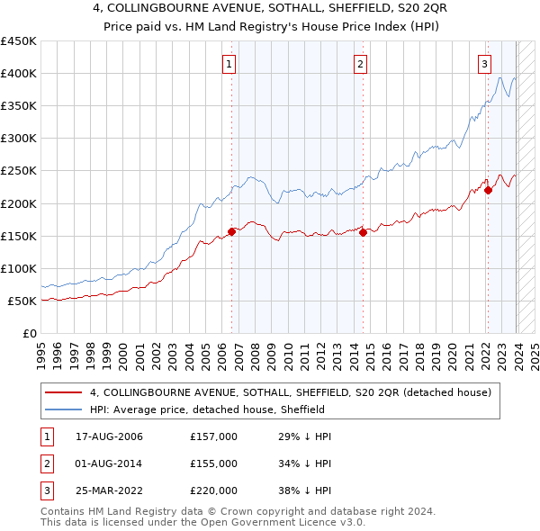 4, COLLINGBOURNE AVENUE, SOTHALL, SHEFFIELD, S20 2QR: Price paid vs HM Land Registry's House Price Index