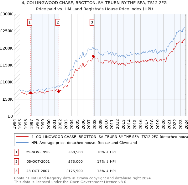 4, COLLINGWOOD CHASE, BROTTON, SALTBURN-BY-THE-SEA, TS12 2FG: Price paid vs HM Land Registry's House Price Index