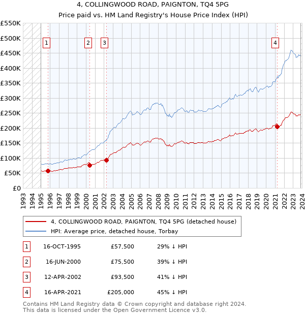 4, COLLINGWOOD ROAD, PAIGNTON, TQ4 5PG: Price paid vs HM Land Registry's House Price Index