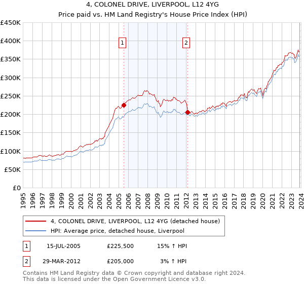4, COLONEL DRIVE, LIVERPOOL, L12 4YG: Price paid vs HM Land Registry's House Price Index