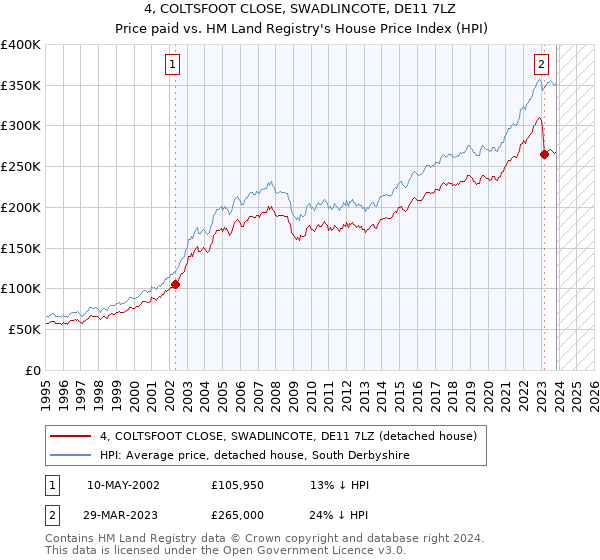 4, COLTSFOOT CLOSE, SWADLINCOTE, DE11 7LZ: Price paid vs HM Land Registry's House Price Index