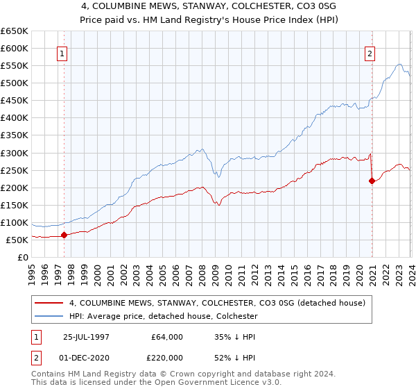 4, COLUMBINE MEWS, STANWAY, COLCHESTER, CO3 0SG: Price paid vs HM Land Registry's House Price Index
