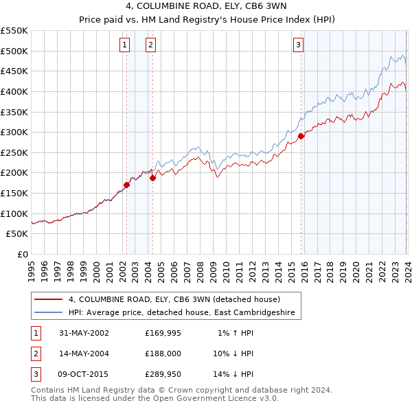 4, COLUMBINE ROAD, ELY, CB6 3WN: Price paid vs HM Land Registry's House Price Index