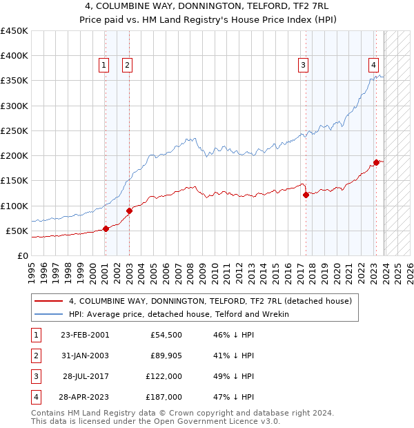 4, COLUMBINE WAY, DONNINGTON, TELFORD, TF2 7RL: Price paid vs HM Land Registry's House Price Index