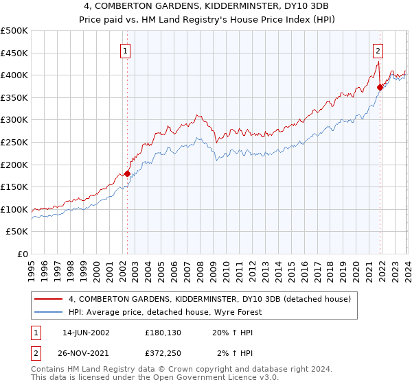 4, COMBERTON GARDENS, KIDDERMINSTER, DY10 3DB: Price paid vs HM Land Registry's House Price Index