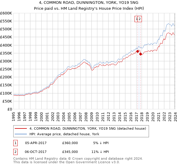 4, COMMON ROAD, DUNNINGTON, YORK, YO19 5NG: Price paid vs HM Land Registry's House Price Index
