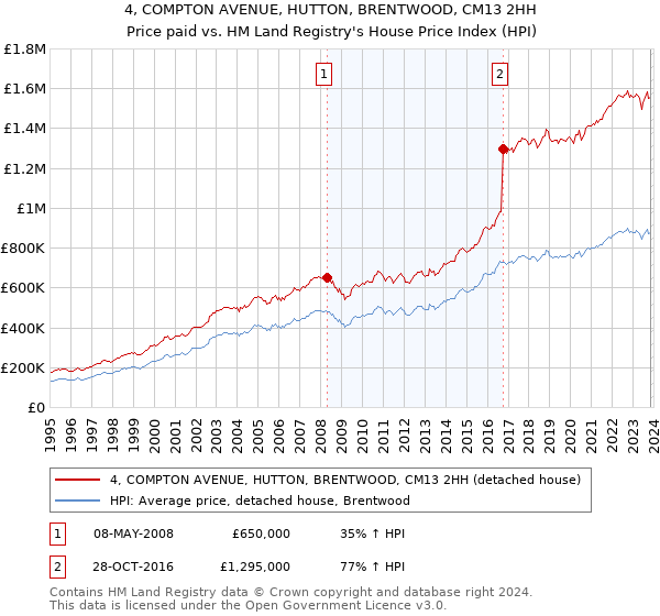 4, COMPTON AVENUE, HUTTON, BRENTWOOD, CM13 2HH: Price paid vs HM Land Registry's House Price Index