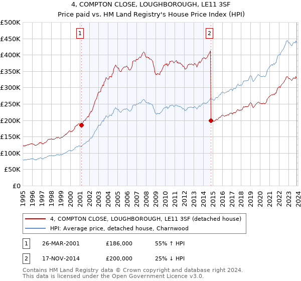 4, COMPTON CLOSE, LOUGHBOROUGH, LE11 3SF: Price paid vs HM Land Registry's House Price Index