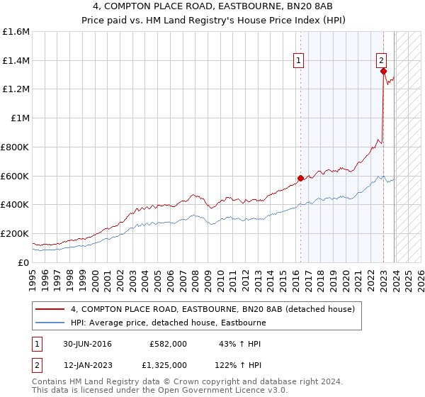 4, COMPTON PLACE ROAD, EASTBOURNE, BN20 8AB: Price paid vs HM Land Registry's House Price Index