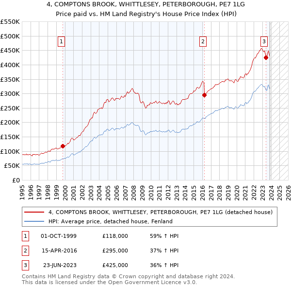 4, COMPTONS BROOK, WHITTLESEY, PETERBOROUGH, PE7 1LG: Price paid vs HM Land Registry's House Price Index