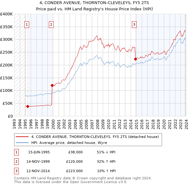 4, CONDER AVENUE, THORNTON-CLEVELEYS, FY5 2TS: Price paid vs HM Land Registry's House Price Index