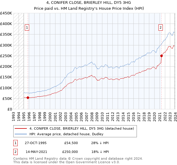 4, CONIFER CLOSE, BRIERLEY HILL, DY5 3HG: Price paid vs HM Land Registry's House Price Index