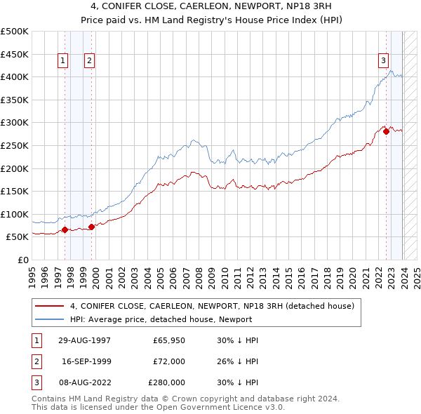 4, CONIFER CLOSE, CAERLEON, NEWPORT, NP18 3RH: Price paid vs HM Land Registry's House Price Index
