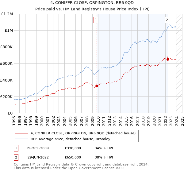 4, CONIFER CLOSE, ORPINGTON, BR6 9QD: Price paid vs HM Land Registry's House Price Index
