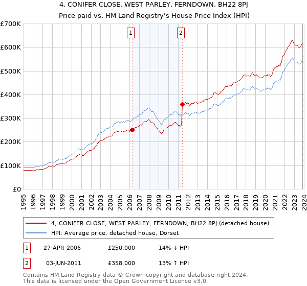 4, CONIFER CLOSE, WEST PARLEY, FERNDOWN, BH22 8PJ: Price paid vs HM Land Registry's House Price Index