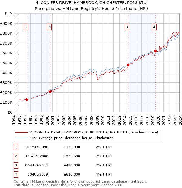 4, CONIFER DRIVE, HAMBROOK, CHICHESTER, PO18 8TU: Price paid vs HM Land Registry's House Price Index