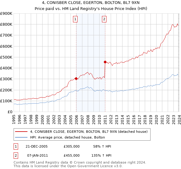 4, CONISBER CLOSE, EGERTON, BOLTON, BL7 9XN: Price paid vs HM Land Registry's House Price Index