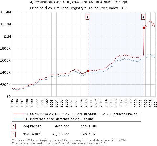 4, CONISBORO AVENUE, CAVERSHAM, READING, RG4 7JB: Price paid vs HM Land Registry's House Price Index