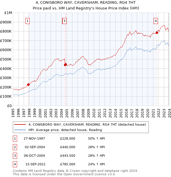 4, CONISBORO WAY, CAVERSHAM, READING, RG4 7HT: Price paid vs HM Land Registry's House Price Index