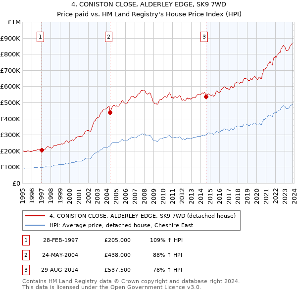 4, CONISTON CLOSE, ALDERLEY EDGE, SK9 7WD: Price paid vs HM Land Registry's House Price Index