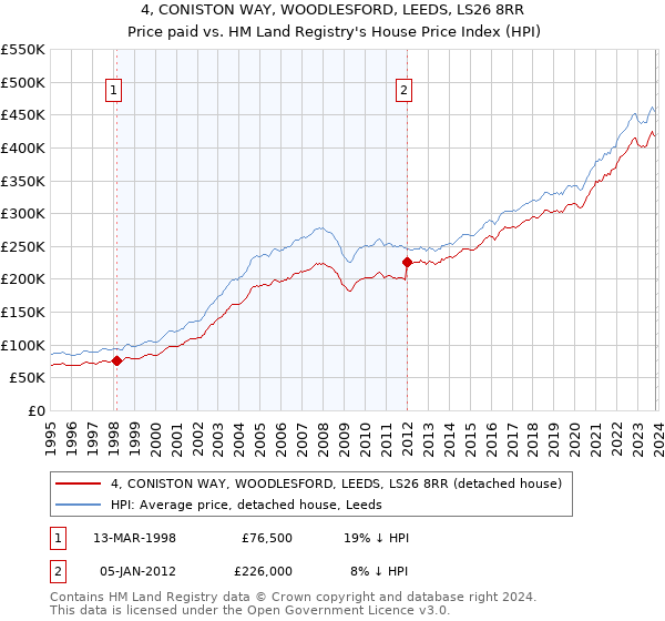4, CONISTON WAY, WOODLESFORD, LEEDS, LS26 8RR: Price paid vs HM Land Registry's House Price Index