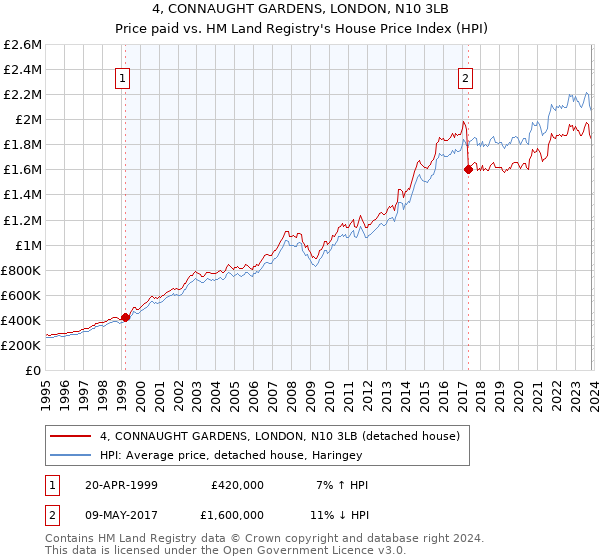 4, CONNAUGHT GARDENS, LONDON, N10 3LB: Price paid vs HM Land Registry's House Price Index