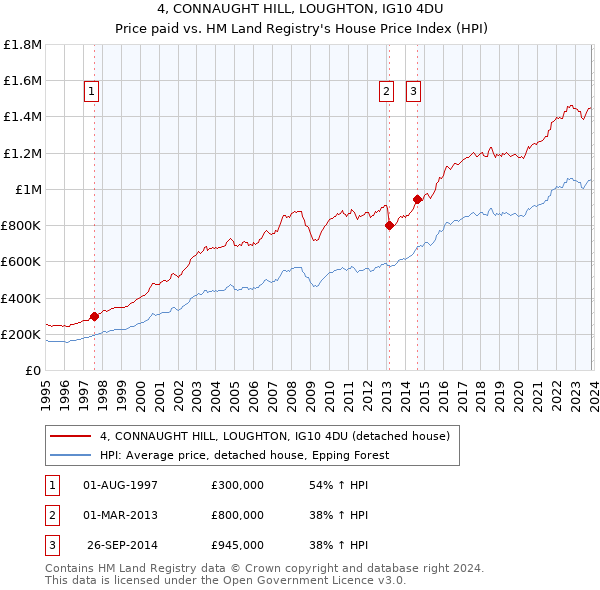 4, CONNAUGHT HILL, LOUGHTON, IG10 4DU: Price paid vs HM Land Registry's House Price Index