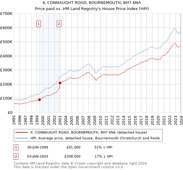 4, CONNAUGHT ROAD, BOURNEMOUTH, BH7 6NA: Price paid vs HM Land Registry's House Price Index