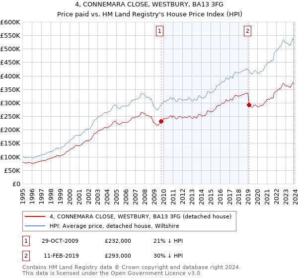 4, CONNEMARA CLOSE, WESTBURY, BA13 3FG: Price paid vs HM Land Registry's House Price Index