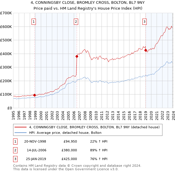 4, CONNINGSBY CLOSE, BROMLEY CROSS, BOLTON, BL7 9NY: Price paid vs HM Land Registry's House Price Index