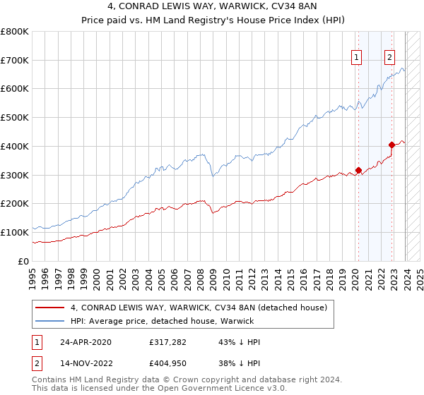 4, CONRAD LEWIS WAY, WARWICK, CV34 8AN: Price paid vs HM Land Registry's House Price Index