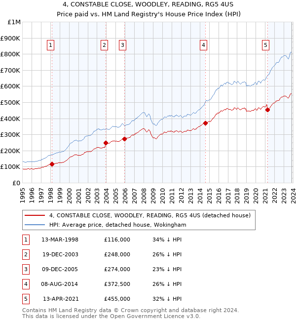 4, CONSTABLE CLOSE, WOODLEY, READING, RG5 4US: Price paid vs HM Land Registry's House Price Index
