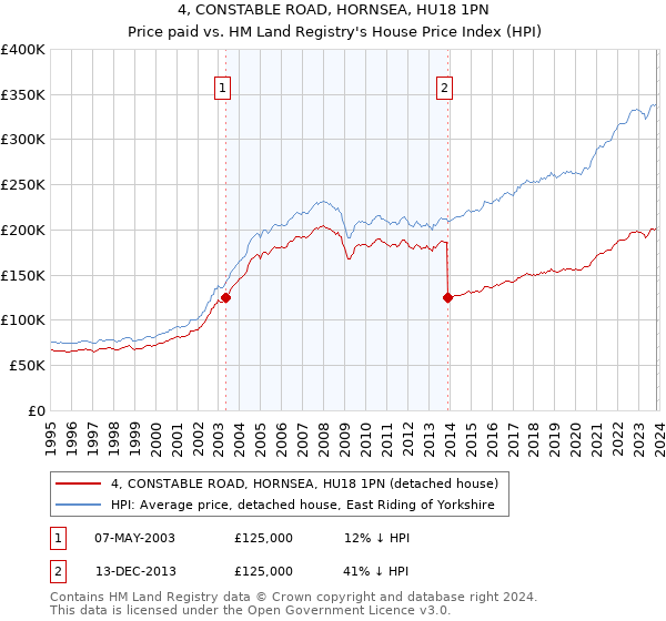 4, CONSTABLE ROAD, HORNSEA, HU18 1PN: Price paid vs HM Land Registry's House Price Index
