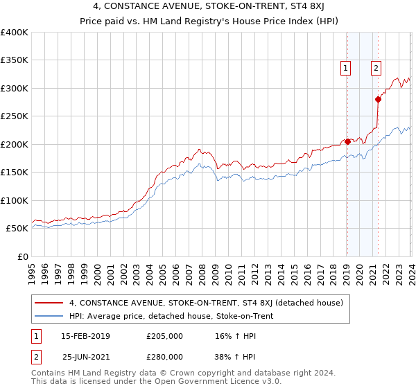 4, CONSTANCE AVENUE, STOKE-ON-TRENT, ST4 8XJ: Price paid vs HM Land Registry's House Price Index