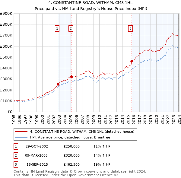 4, CONSTANTINE ROAD, WITHAM, CM8 1HL: Price paid vs HM Land Registry's House Price Index