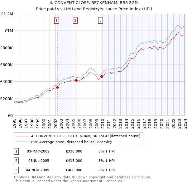 4, CONVENT CLOSE, BECKENHAM, BR3 5GD: Price paid vs HM Land Registry's House Price Index