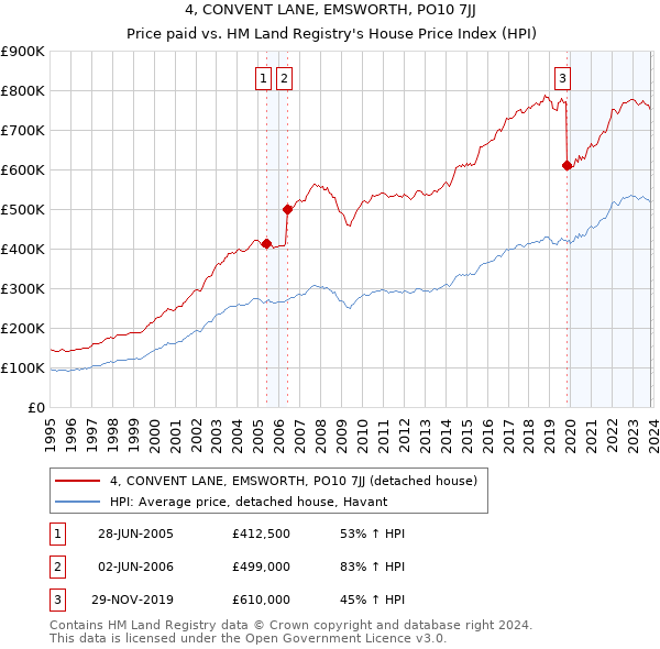 4, CONVENT LANE, EMSWORTH, PO10 7JJ: Price paid vs HM Land Registry's House Price Index