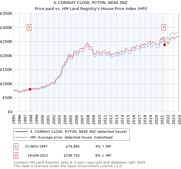 4, CONWAY CLOSE, RYTON, NE40 3NZ: Price paid vs HM Land Registry's House Price Index