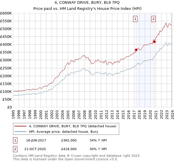 4, CONWAY DRIVE, BURY, BL9 7PQ: Price paid vs HM Land Registry's House Price Index