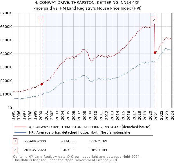 4, CONWAY DRIVE, THRAPSTON, KETTERING, NN14 4XP: Price paid vs HM Land Registry's House Price Index