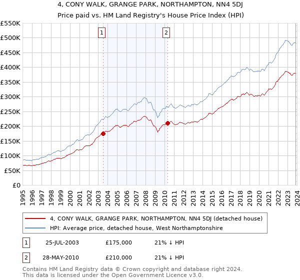 4, CONY WALK, GRANGE PARK, NORTHAMPTON, NN4 5DJ: Price paid vs HM Land Registry's House Price Index