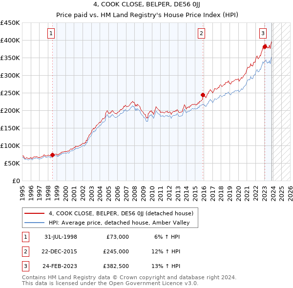 4, COOK CLOSE, BELPER, DE56 0JJ: Price paid vs HM Land Registry's House Price Index