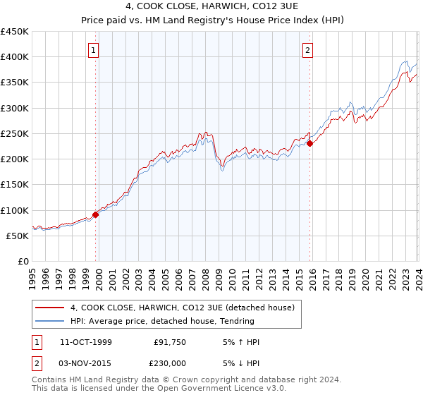 4, COOK CLOSE, HARWICH, CO12 3UE: Price paid vs HM Land Registry's House Price Index