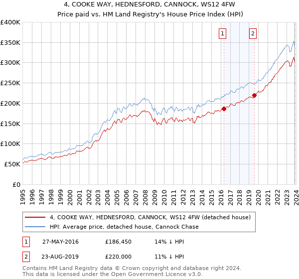 4, COOKE WAY, HEDNESFORD, CANNOCK, WS12 4FW: Price paid vs HM Land Registry's House Price Index