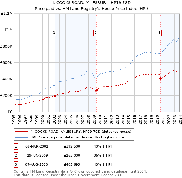 4, COOKS ROAD, AYLESBURY, HP19 7GD: Price paid vs HM Land Registry's House Price Index