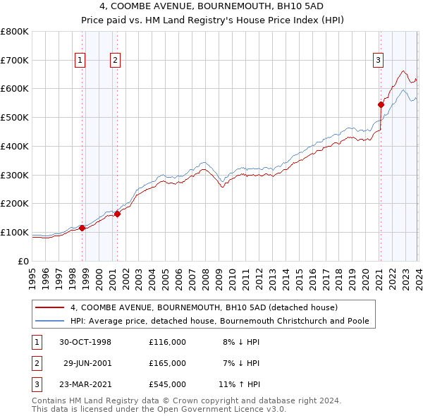 4, COOMBE AVENUE, BOURNEMOUTH, BH10 5AD: Price paid vs HM Land Registry's House Price Index