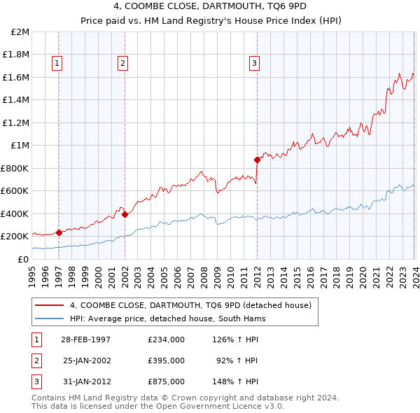 4, COOMBE CLOSE, DARTMOUTH, TQ6 9PD: Price paid vs HM Land Registry's House Price Index